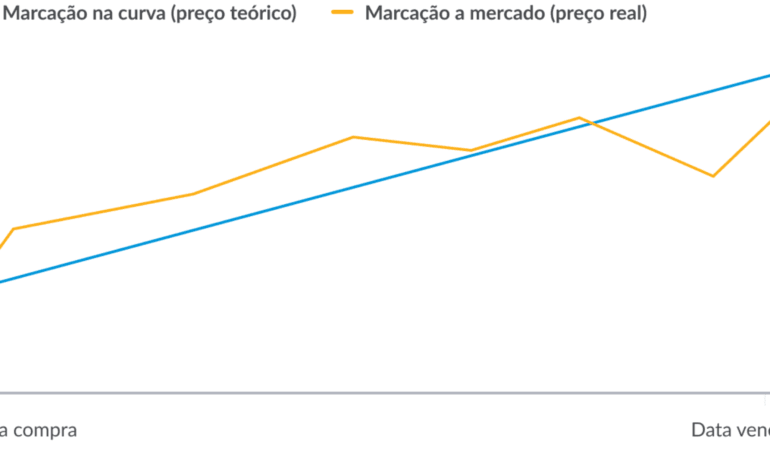 marcação a mercado