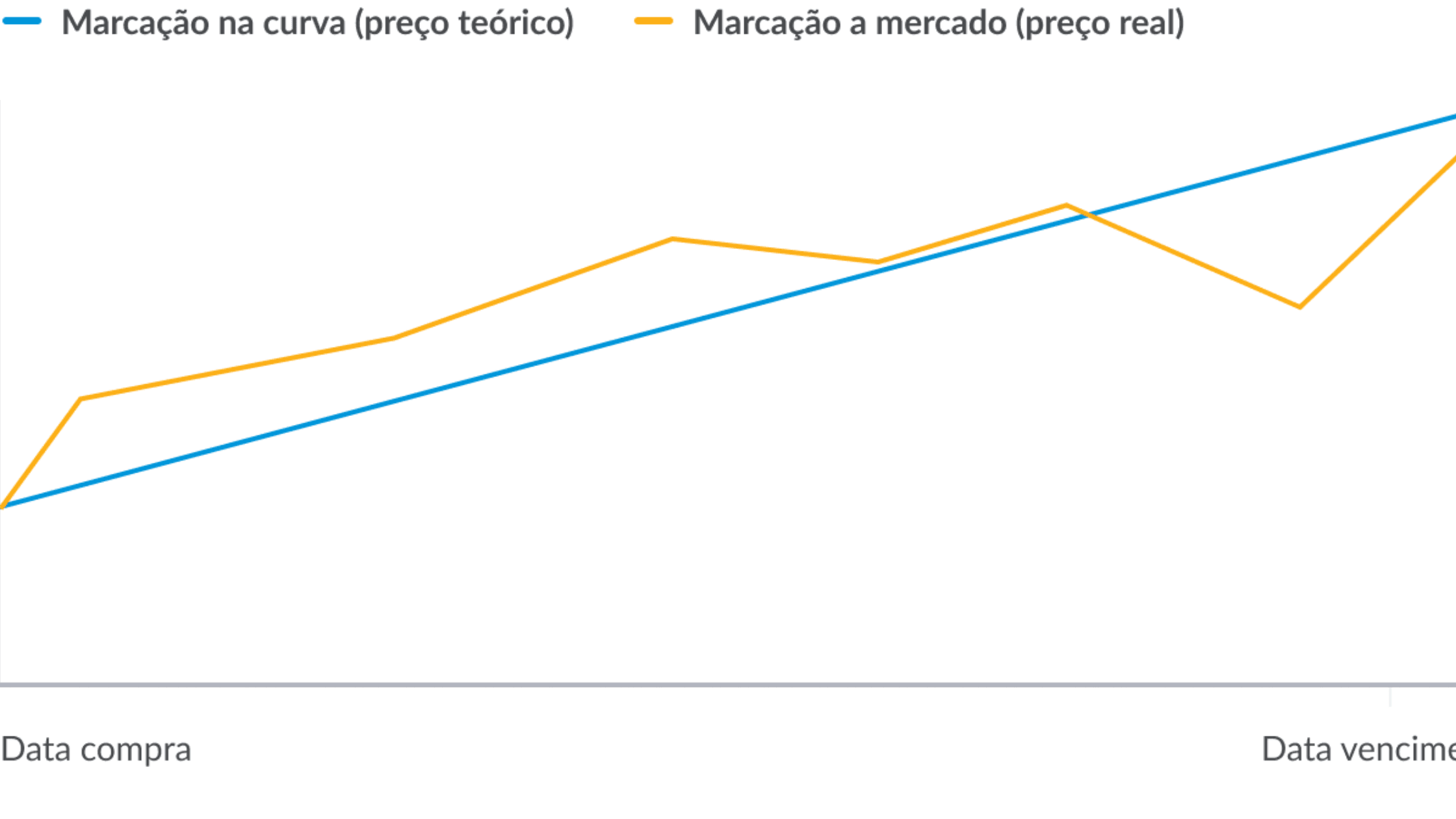 O Que é Marcação a Mercado em Títulos Públicos Federais? Entenda Como Funciona e Seu Impacto nos Investimentos
